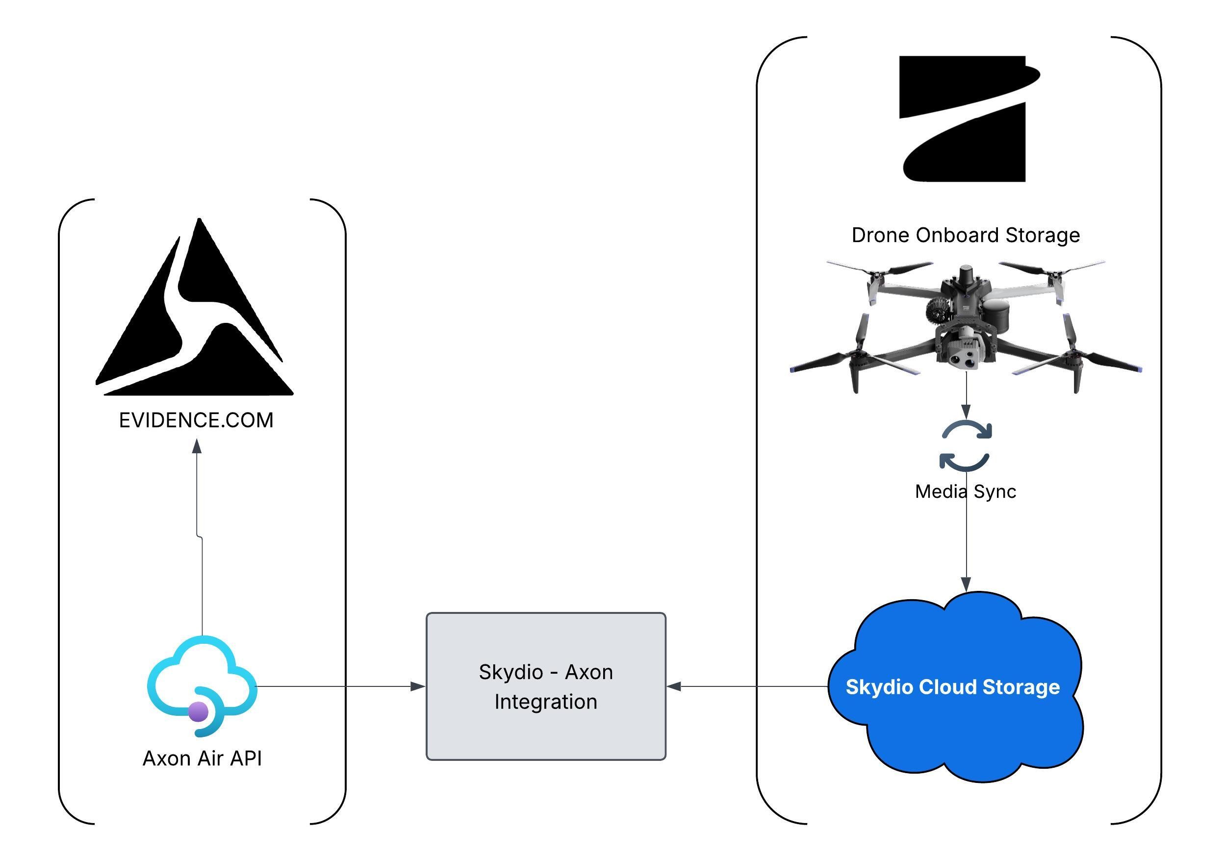 Visual Data Flow from Skydio Drone to Axon Evidence